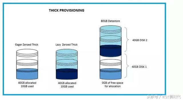 云计算技术分享之如何管理VMware虚拟磁盘配置