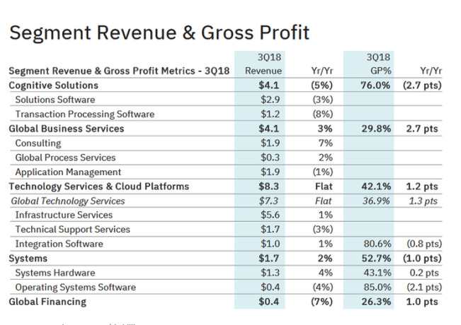 107年的老牌公司IBM，会在云计算赛道“被甩”？