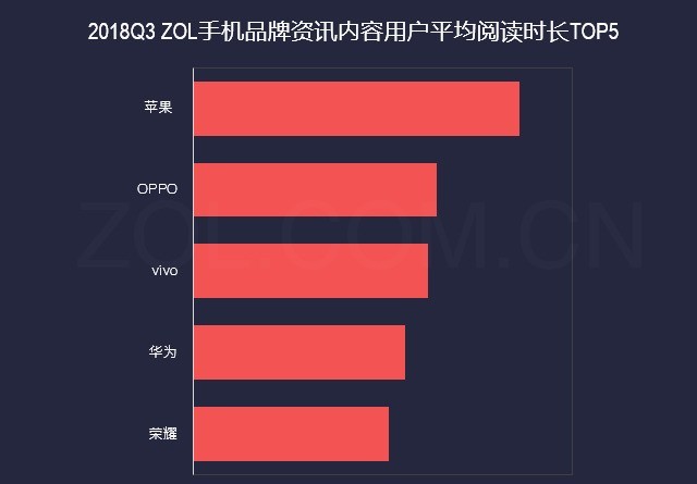 前五强占近50%份额 2018年Q3手机市场研究报告
