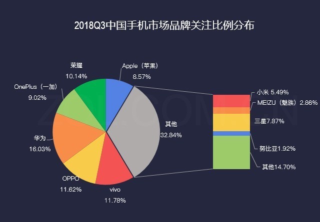前五强占近50%份额 2018年Q3手机市场研究报告
