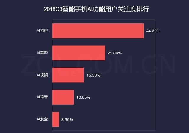前五强占近50%份额 2018年Q3手机市场研究报告