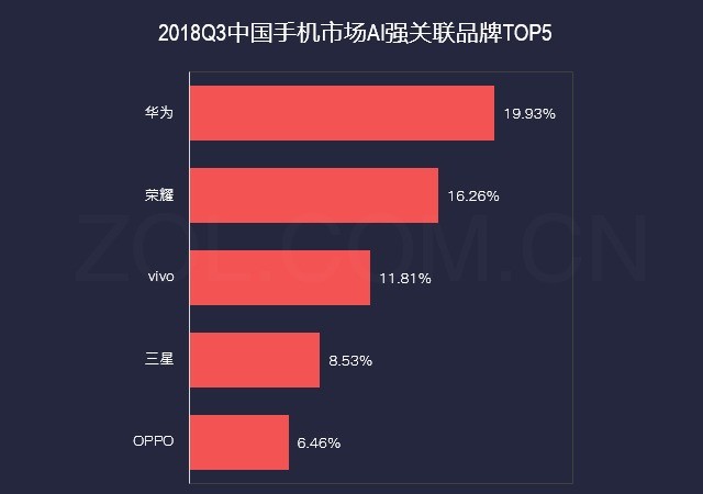 前五强占近50%份额 2018年Q3手机市场研究报告