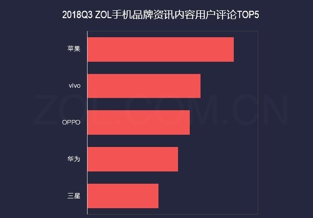 前五强占近50%份额 2018年Q3手机市场研究报告