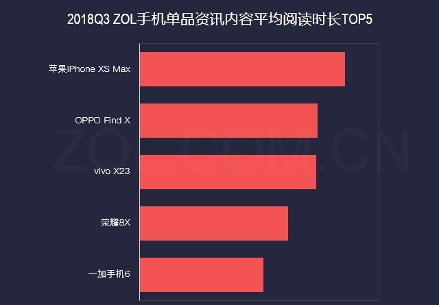 前五强占近50%份额 2018年Q3手机市场研究报告