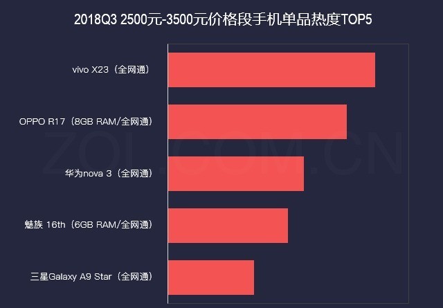 前五强占近50%份额 2018年Q3手机市场研究报告