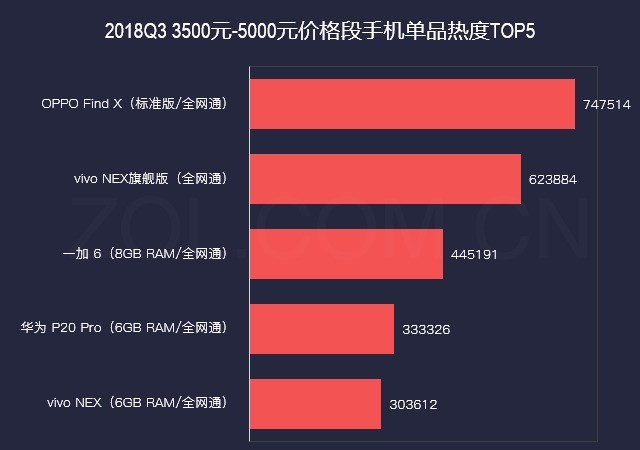 前五强占近50%份额 2018年Q3手机市场研究报告
