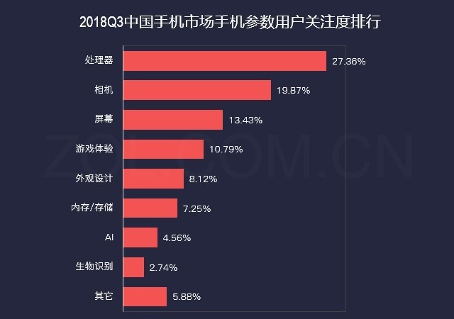 前五强占近50%份额 2018年Q3手机市场研究报告