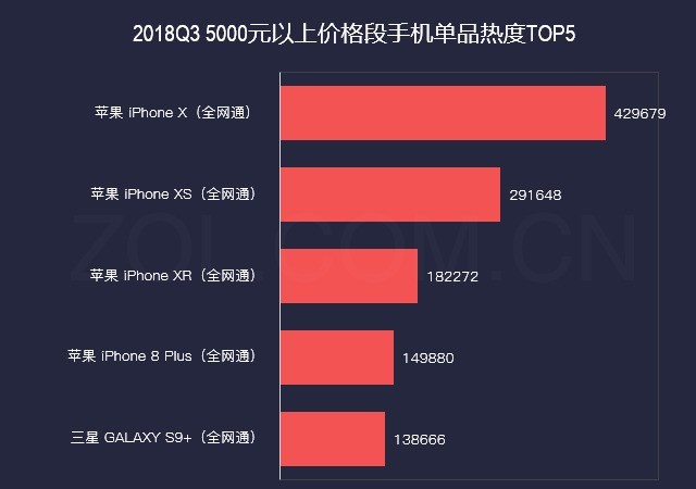 前五强占近50%份额 2018年Q3手机市场研究报告