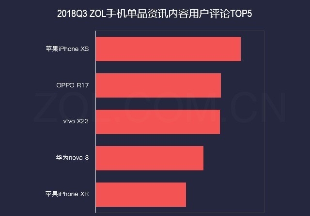 前五强占近50%份额 2018年Q3手机市场研究报告