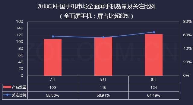 前五强占近50%份额 2018年Q3手机市场研究报告
