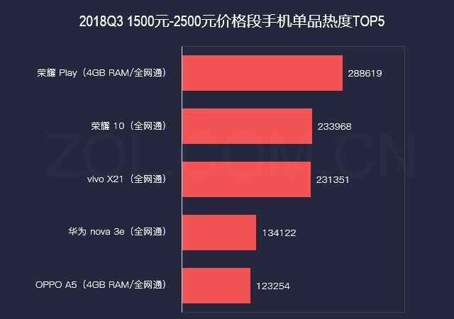 前五强占近50%份额 2018年Q3手机市场研究报告