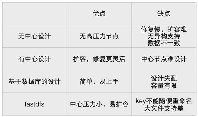 分布式存储的元数据设计