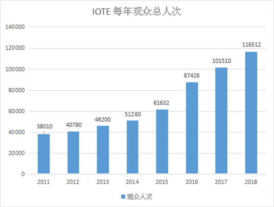  不是所有的物联网展都叫IOTE