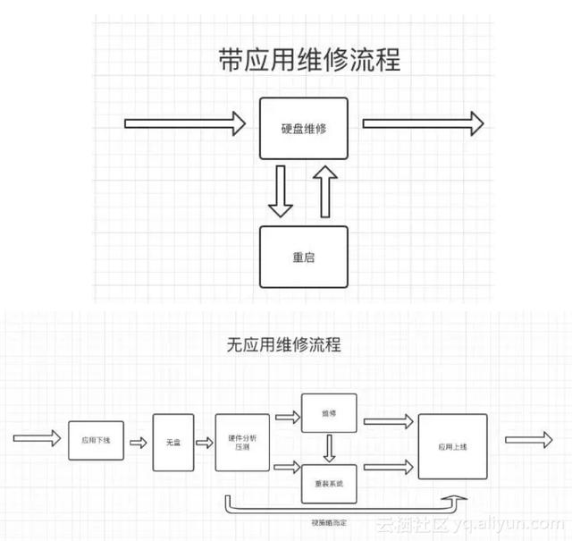 阿里如何做到百万量级硬件故障自愈？