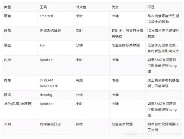 阿里如何做到百万量级硬件故障自愈？