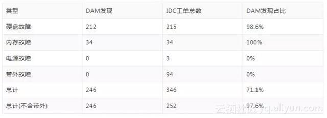 阿里如何做到百万量级硬件故障自愈？