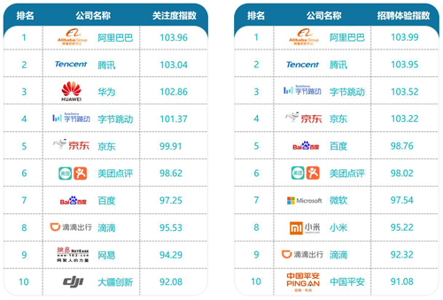 赛码发布《2019互联网人才白皮书》
