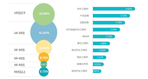 赛码发布《2019互联网人才白皮书》