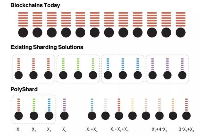 2019年，区块链的分片技术仍只是纸上谈兵吗？