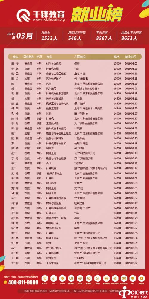 3月就业榜(文章)2