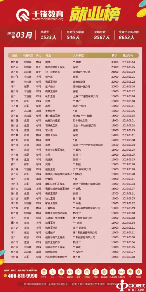 3月就业榜(文章)