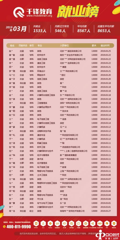 3月就业榜(文章)3