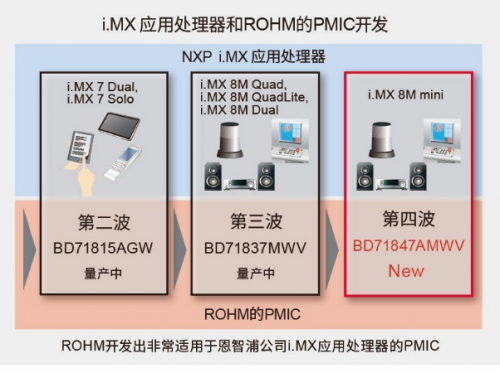 罗姆推出适用于恩智浦 “i.MX 8M Mini系列”处理器的电源管理IC1