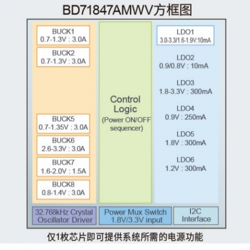 罗姆推出适用于恩智浦 “i.MX 8M Mini系列”处理器的电源管理IC2
