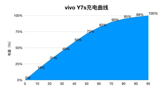 vivo Y7s续航测试：4500mAh+18W双引擎闪充，千元机新势力