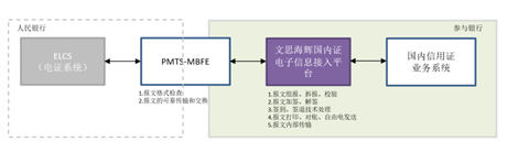 助推信用证信息化发展:文思海辉·金融国内证电子信息接入平台即将面世