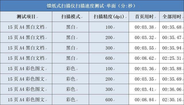 小商家经济款柯达乐芮E1025扫描仪评测
