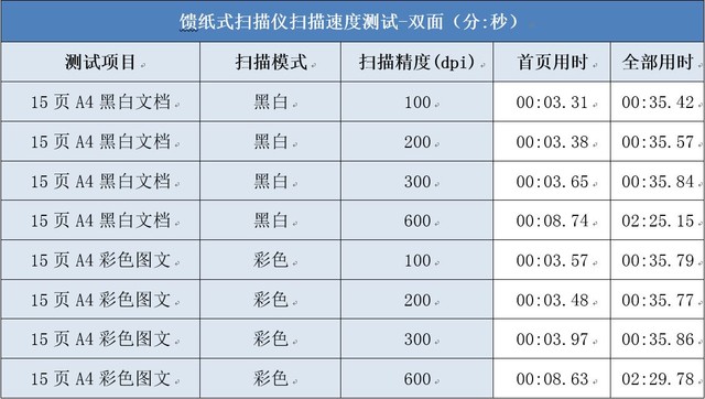 小商家经济款柯达乐芮E1025扫描仪评测