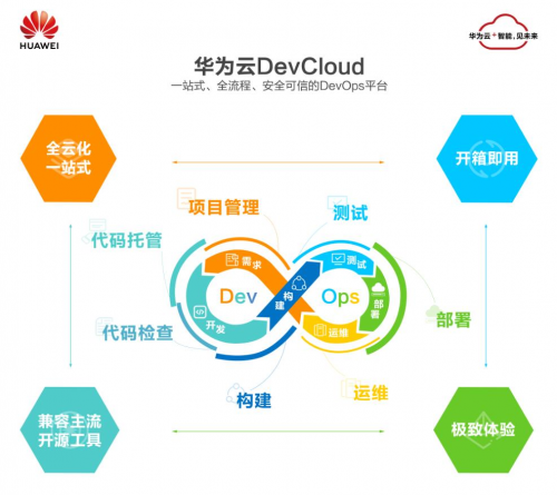 一枝独秀，华为云拿下中国DevOps云服务市场产品能力和市场份额双第一