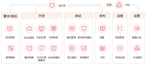 一枝独秀，华为云拿下中国DevOps云服务市场产品能力和市场份额双第一