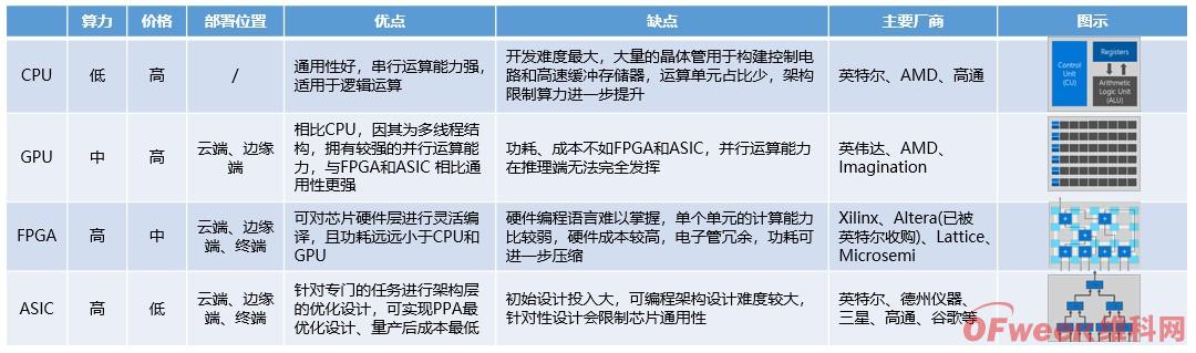 2019中国AI芯片行业发展现状及行业前景分析(图) 2019中国AI芯片行业发展现状及行业前景分析(图)