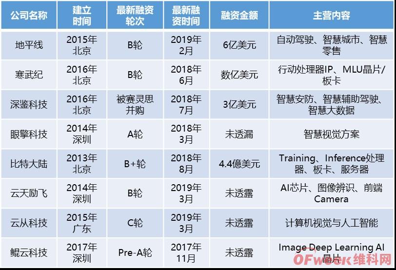 2019中国AI芯片行业发展现状及行业前景分析(图) 2019中国AI芯片行业发展现状及行业前景分析(图)