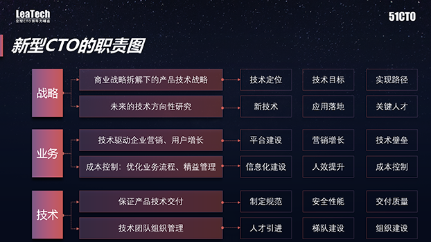 CTO，领导力峰会