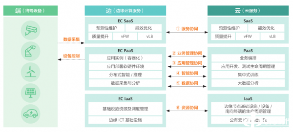 边云协同分级参考架构1121