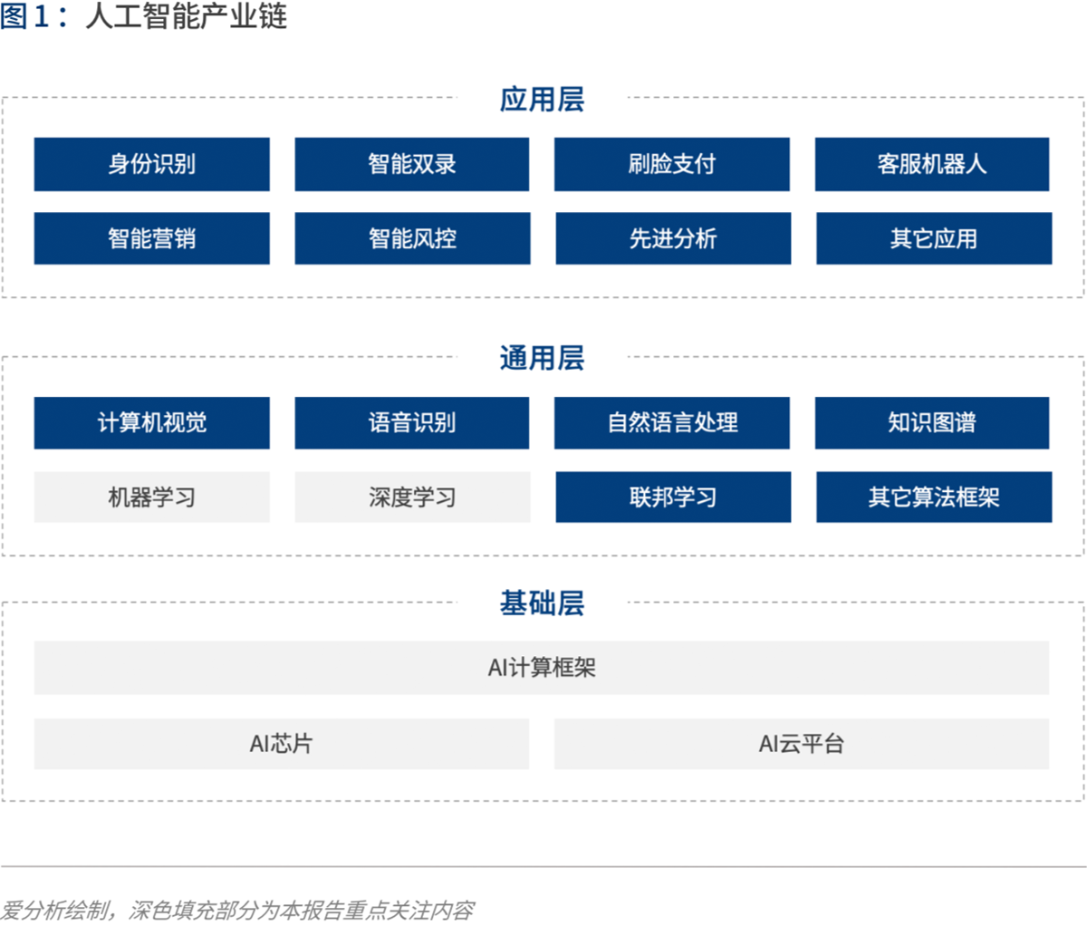 实践与展望：AI如何为金融业创造价值 