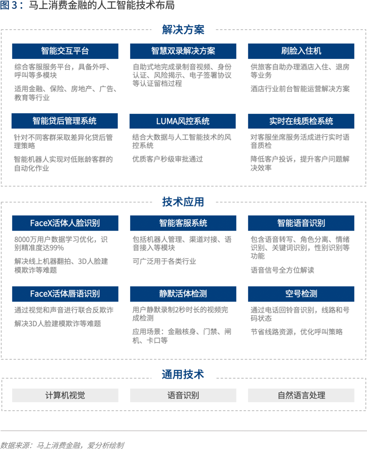 实践与展望：AI如何为金融业创造价值 