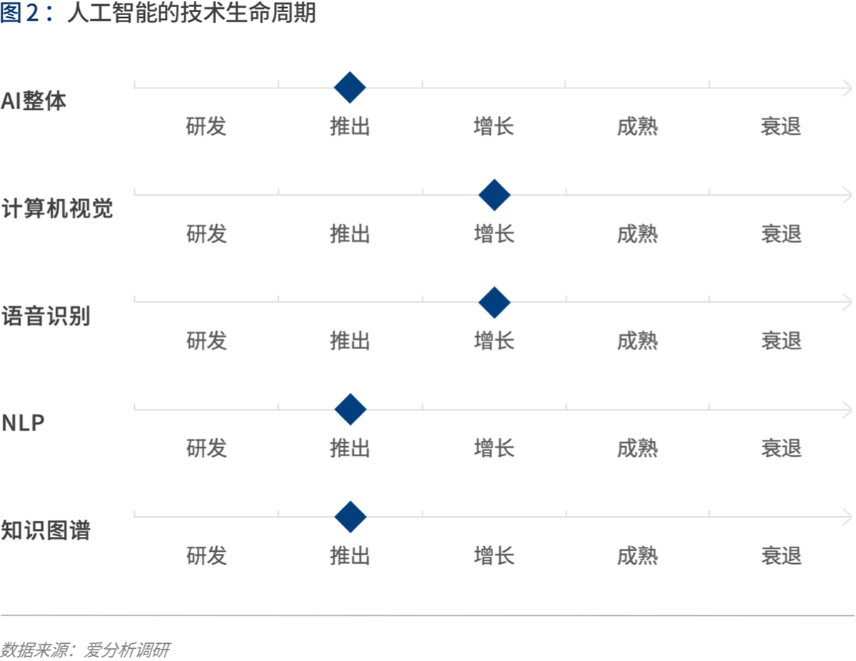 实践与展望：AI如何为金融业创造价值 