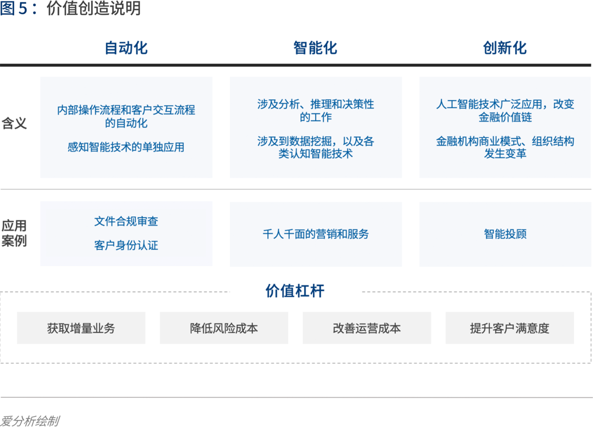 实践与展望：AI如何为金融业创造价值 