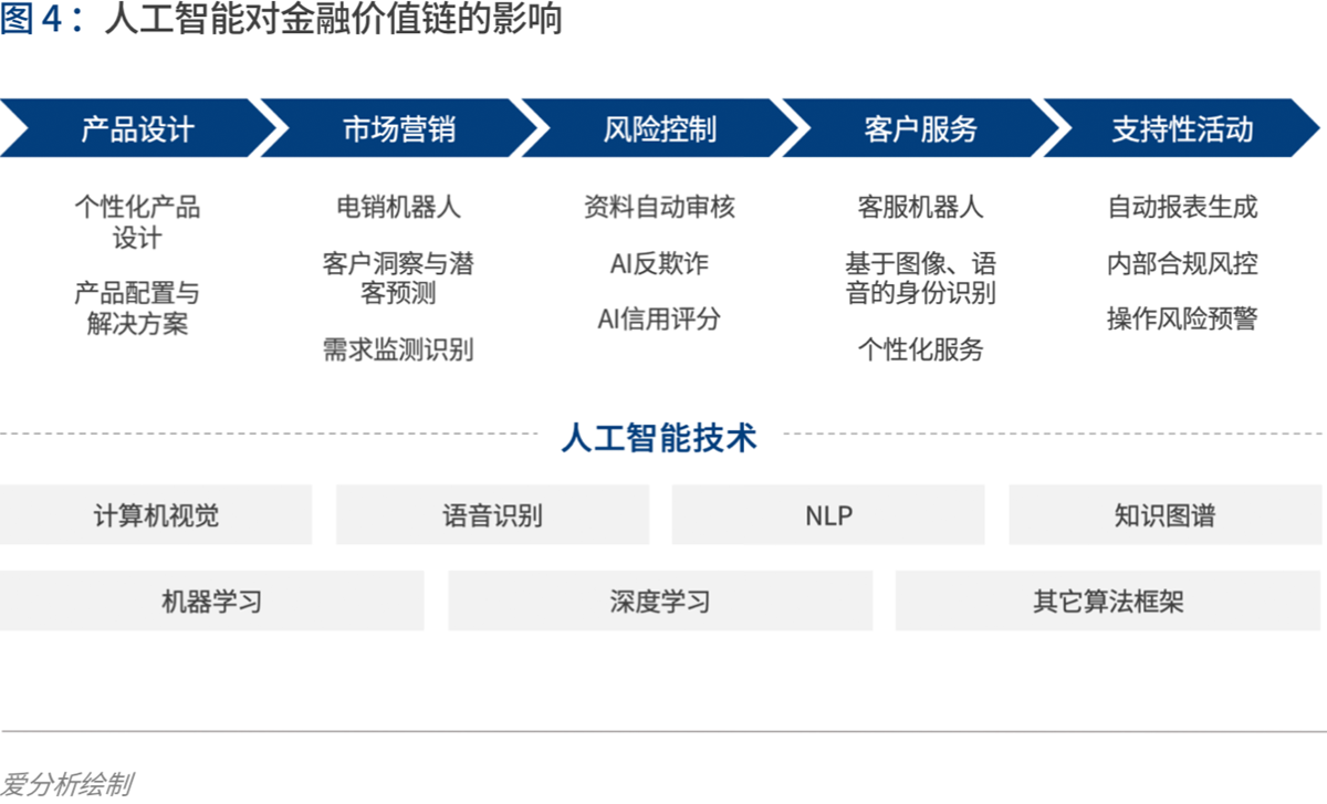 实践与展望：AI如何为金融业创造价值 