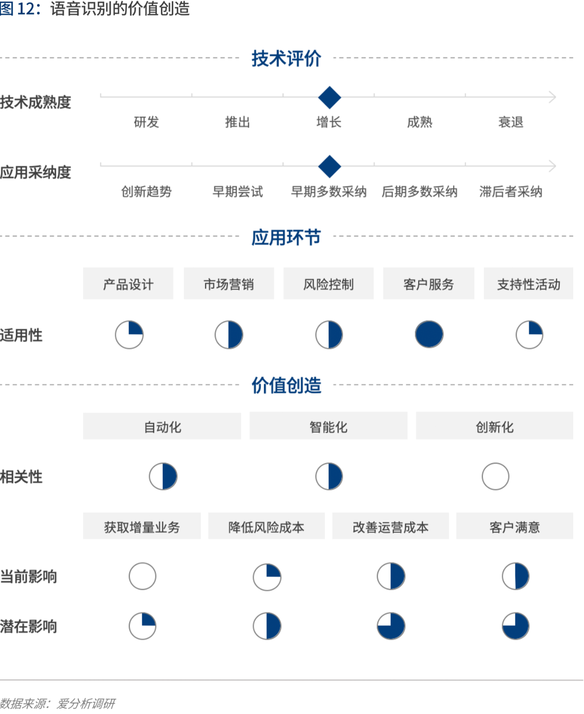 实践与展望：AI如何为金融业创造价值 