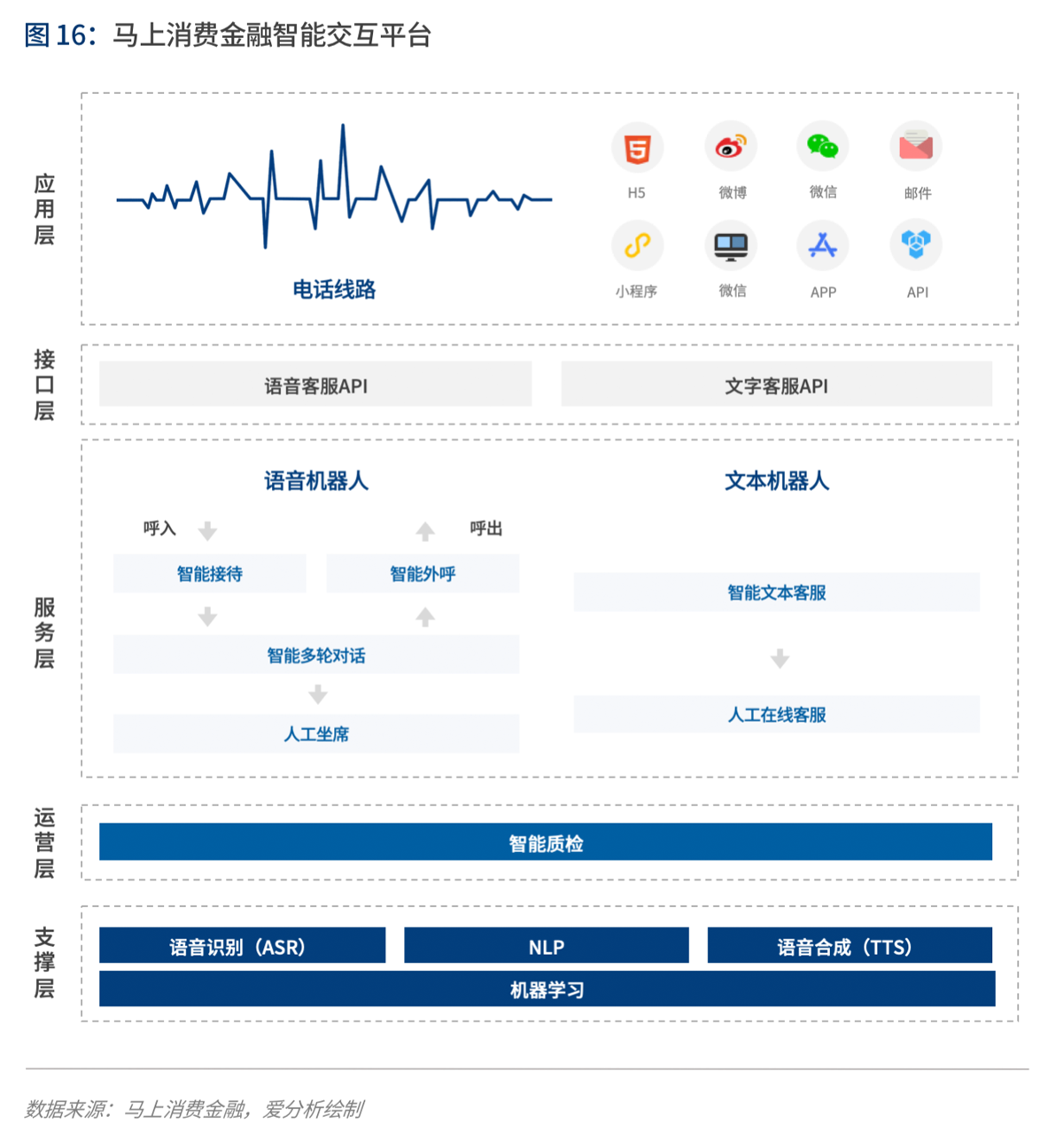 实践与展望：AI如何为金融业创造价值 