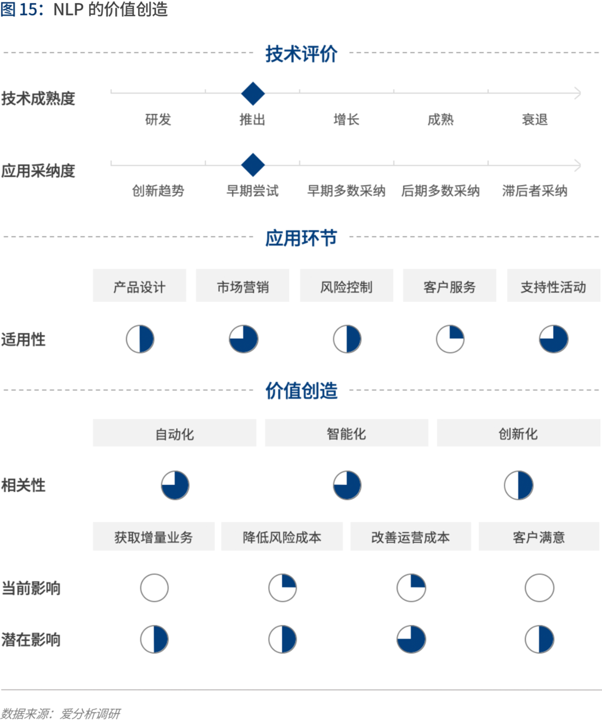 实践与展望：AI如何为金融业创造价值 