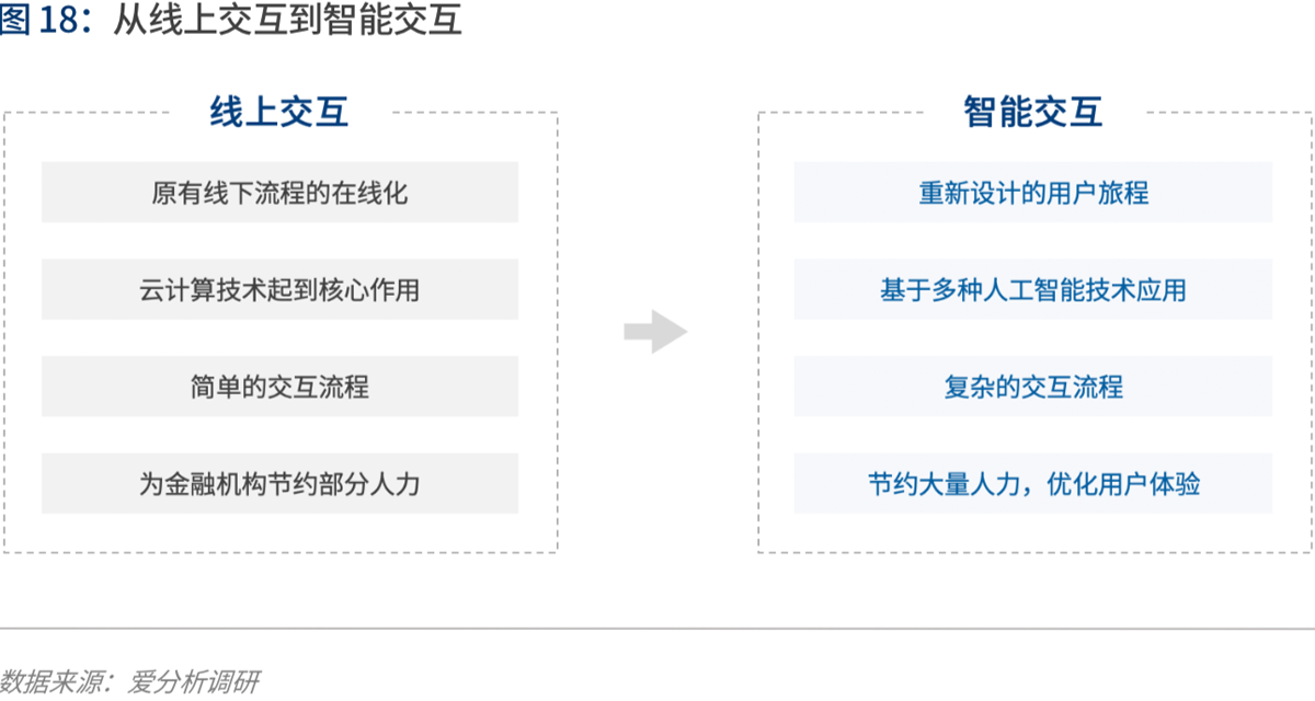实践与展望：AI如何为金融业创造价值 