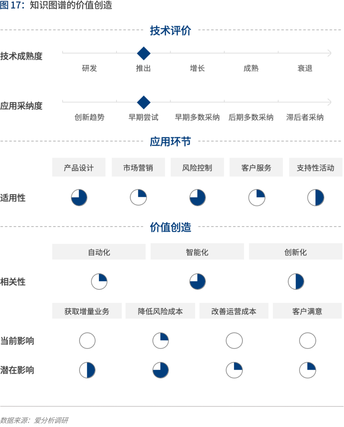 实践与展望：AI如何为金融业创造价值 