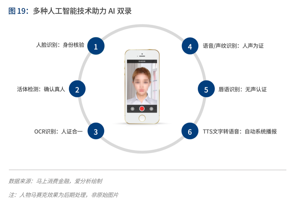 实践与展望：AI如何为金融业创造价值 