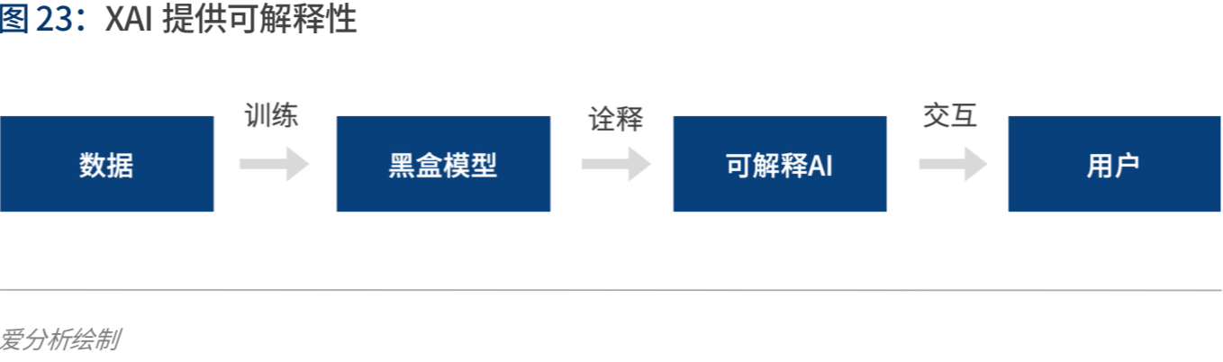实践与展望：AI如何为金融业创造价值 